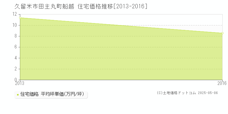 田主丸町船越(久留米市)の住宅価格推移グラフ(坪単価)[2013-2016年]