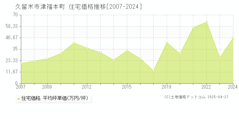 久留米市津福本町の住宅価格推移グラフ 