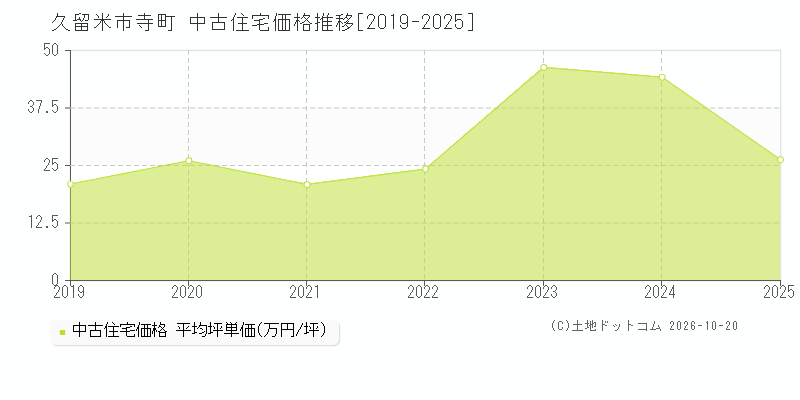 久留米市寺町の中古住宅価格推移グラフ(坪単価)[2019-2025年]