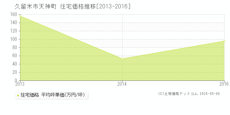 天神町(久留米市)の住宅価格推移グラフ(坪単価)[2013-2016年]