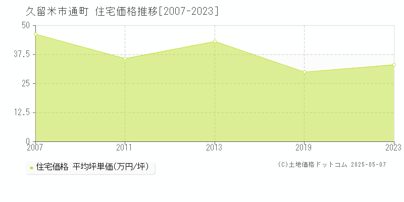 通町(久留米市)の住宅価格推移グラフ(坪単価)[2007-2023年]