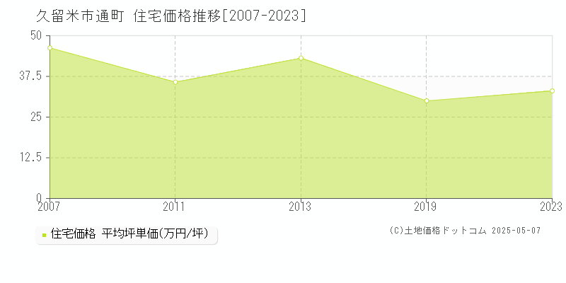 久留米市通町の住宅価格推移グラフ 