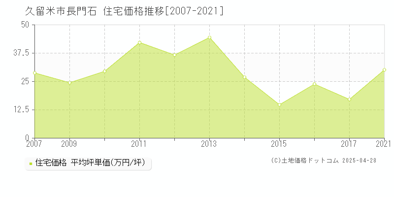 久留米市長門石の住宅価格推移グラフ 