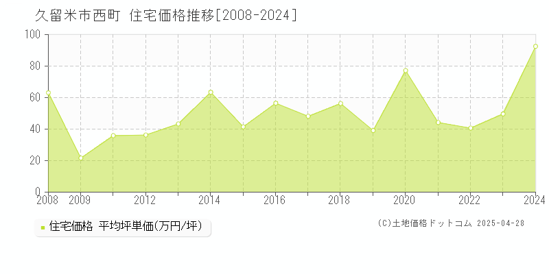 久留米市西町の住宅取引事例推移グラフ 