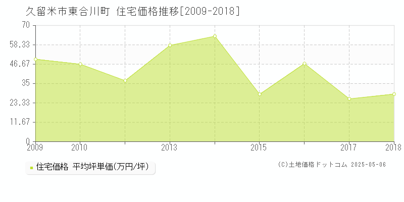 東合川町(久留米市)の住宅価格推移グラフ(坪単価)[2009-2018年]