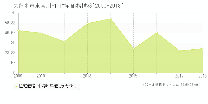 久留米市東合川町の住宅価格推移グラフ 