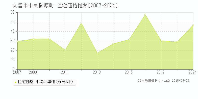 東櫛原町(久留米市)の住宅価格推移グラフ(坪単価)[2007-2024年]