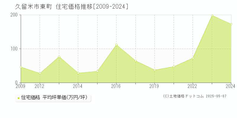 東町(久留米市)の住宅価格推移グラフ(坪単価)[2009-2024年]