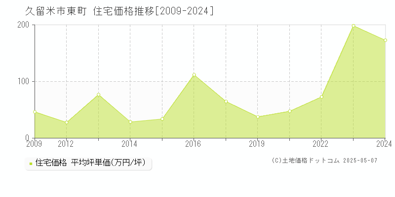 久留米市東町の住宅価格推移グラフ 