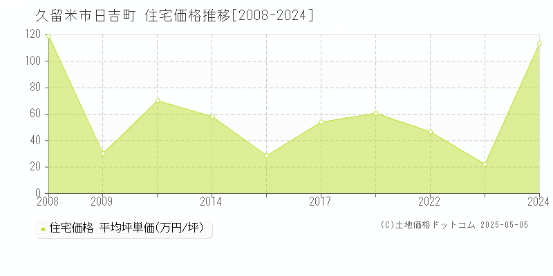 日吉町(久留米市)の住宅価格推移グラフ(坪単価)[2008-2024年]