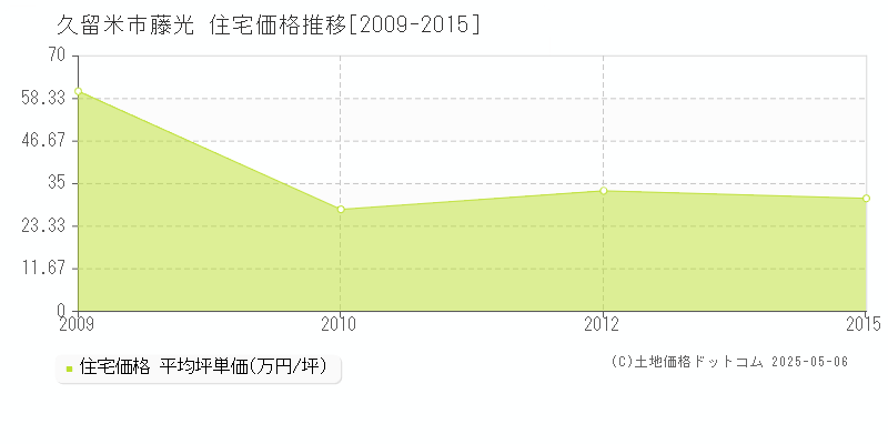 藤光(久留米市)の住宅価格推移グラフ(坪単価)[2009-2015年]