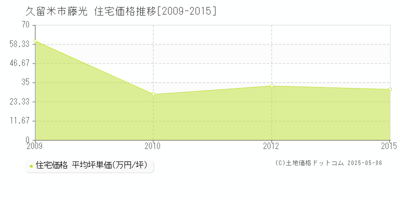 久留米市藤光の住宅価格推移グラフ 