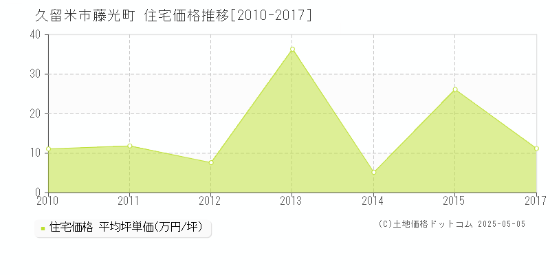 藤光町(久留米市)の住宅価格推移グラフ(坪単価)[2010-2017年]