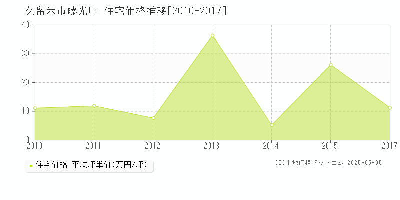 久留米市藤光町の住宅価格推移グラフ 