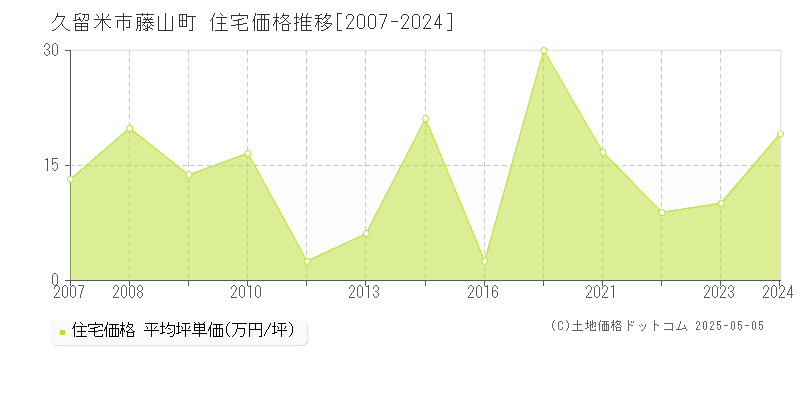 藤山町(久留米市)の住宅価格推移グラフ(坪単価)[2007-2024年]