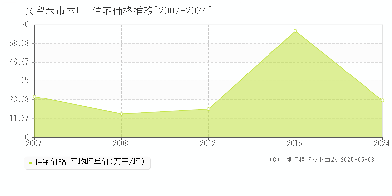 本町(久留米市)の住宅価格推移グラフ(坪単価)[2007-2024年]