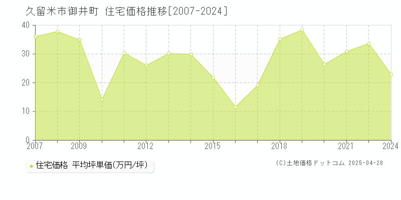 久留米市御井町の住宅価格推移グラフ 