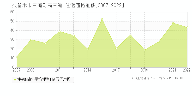 久留米市三潴町高三潴の住宅価格推移グラフ 