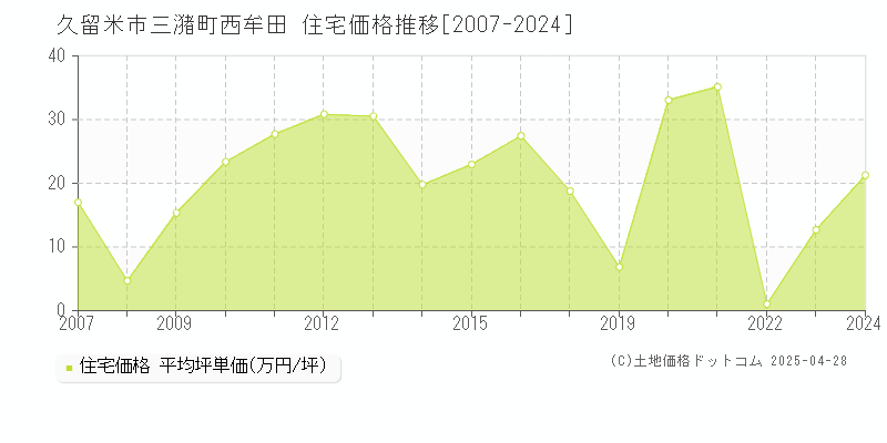 久留米市三潴町西牟田の住宅取引事例推移グラフ 