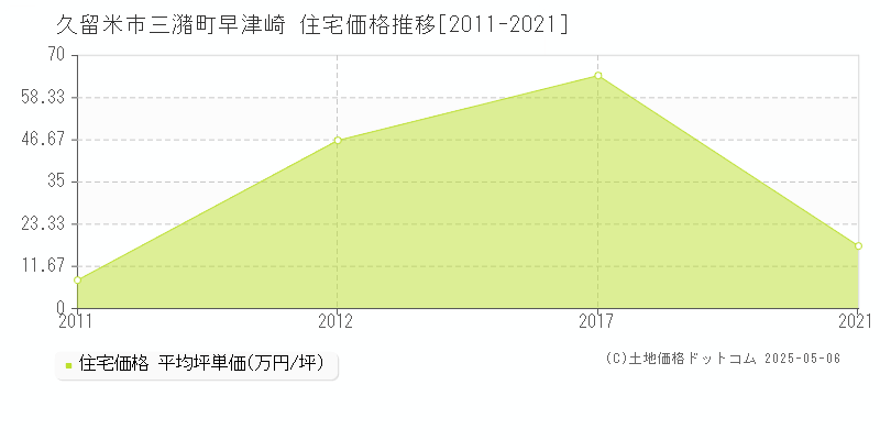 三潴町早津崎(久留米市)の住宅価格推移グラフ(坪単価)[2011-2021年]