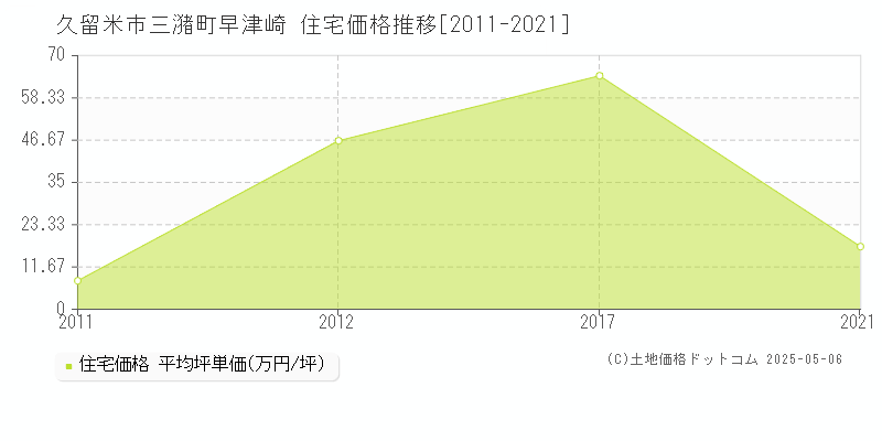 久留米市三潴町早津崎の住宅取引事例推移グラフ 