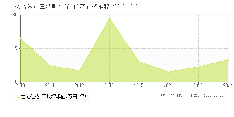 三潴町福光(久留米市)の住宅価格推移グラフ(坪単価)[2010-2024年]