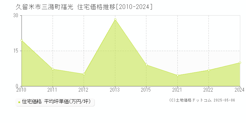 久留米市三潴町福光の住宅価格推移グラフ 