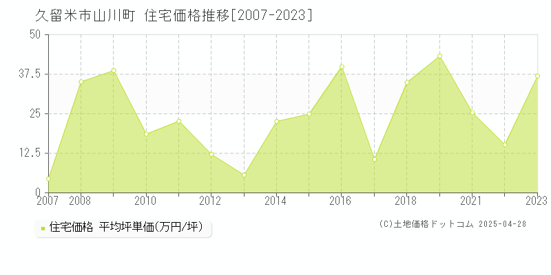 久留米市山川町の住宅価格推移グラフ 