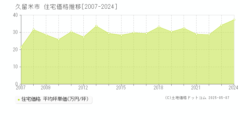 久留米市(福岡県)の住宅価格推移グラフ(坪単価)[2007-2024年]