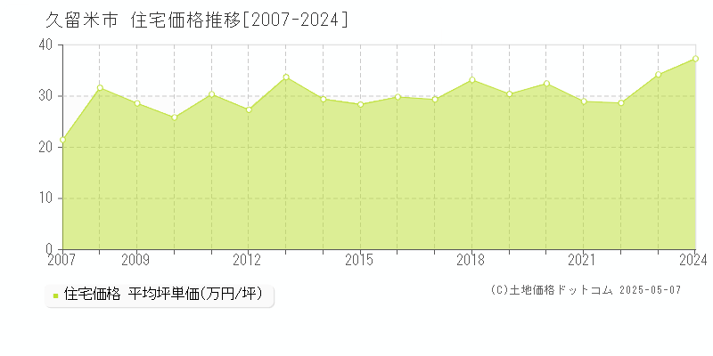 久留米市の住宅価格推移グラフ 