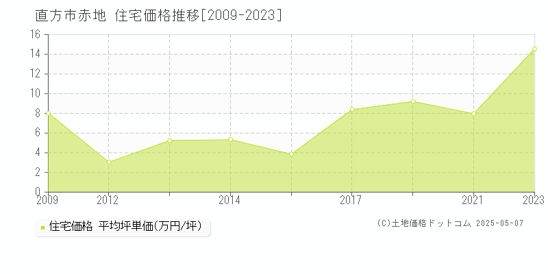 赤地(直方市)の住宅価格推移グラフ(坪単価)[2009-2023年]
