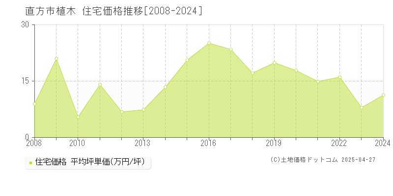 直方市植木の住宅価格推移グラフ 