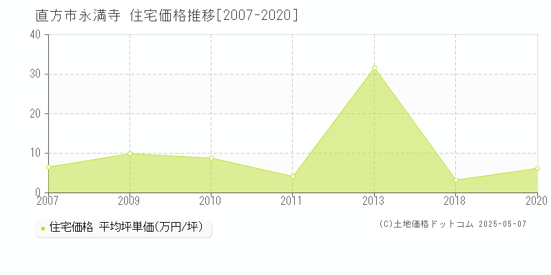 永満寺(直方市)の住宅価格推移グラフ(坪単価)[2007-2020年]