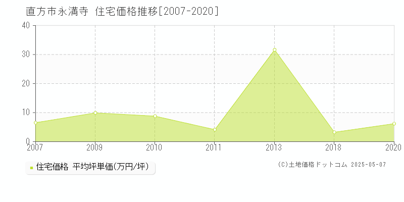 直方市永満寺の住宅価格推移グラフ 