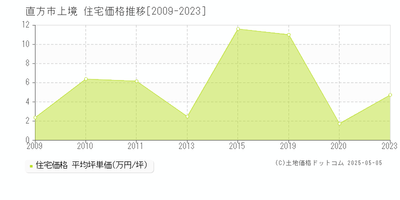 上境(直方市)の住宅価格推移グラフ(坪単価)[2009-2023年]