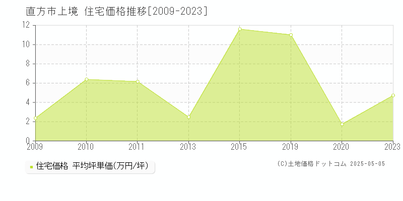 直方市上境の住宅価格推移グラフ 