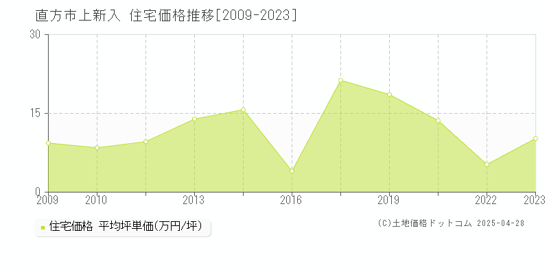 直方市上新入の住宅価格推移グラフ 