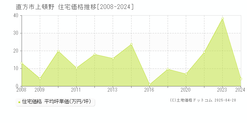 直方市上頓野の住宅価格推移グラフ 