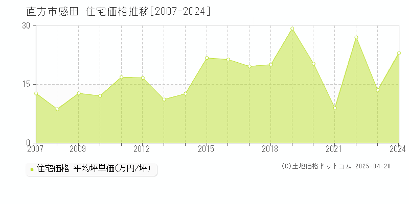 直方市感田の住宅価格推移グラフ 