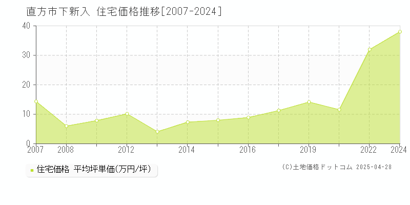 直方市下新入の住宅価格推移グラフ 