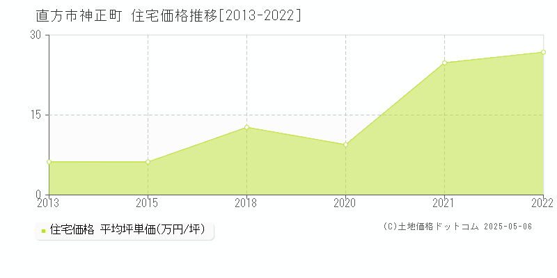 神正町(直方市)の住宅価格推移グラフ(坪単価)[2013-2022年]