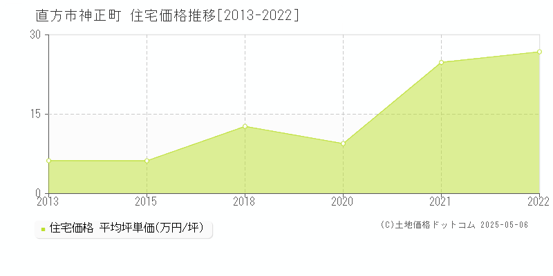 直方市神正町の住宅価格推移グラフ 