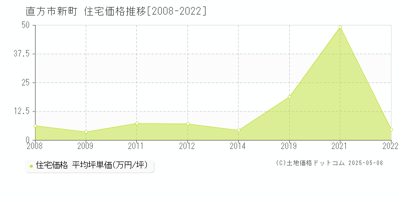 新町(直方市)の住宅価格推移グラフ(坪単価)[2008-2022年]