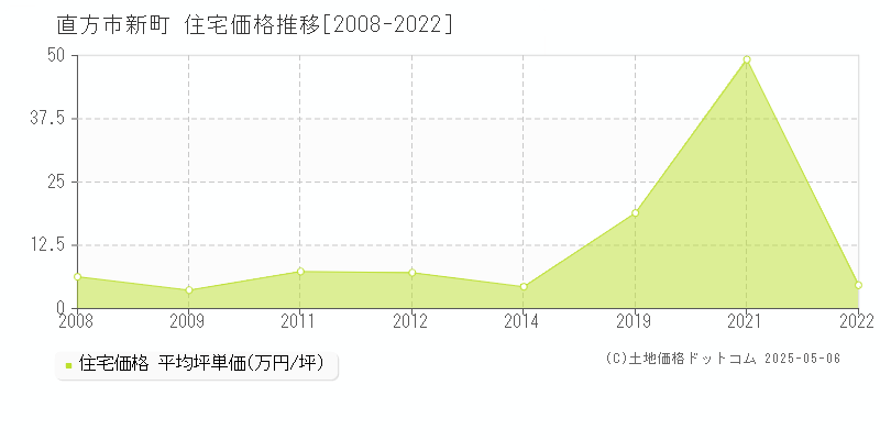 直方市新町の住宅価格推移グラフ 