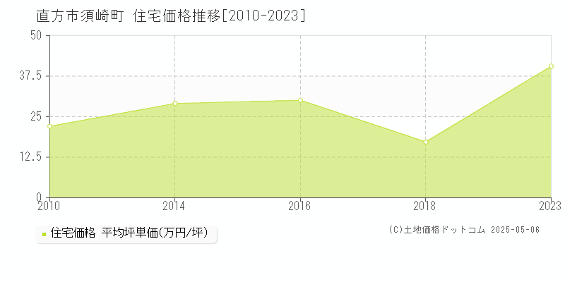 須崎町(直方市)の住宅価格推移グラフ(坪単価)[2010-2023年]