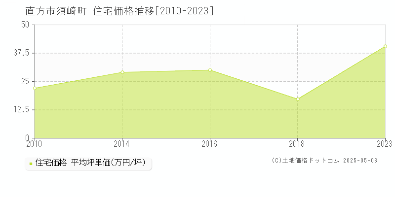 直方市須崎町の住宅価格推移グラフ 