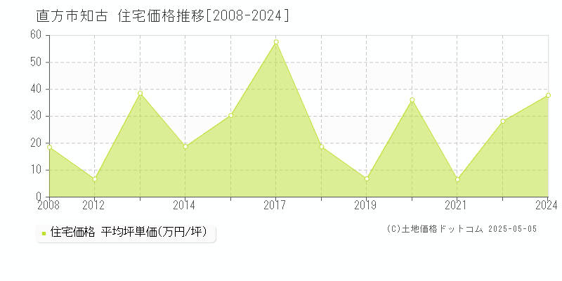 知古(直方市)の住宅価格推移グラフ(坪単価)[2008-2024年]