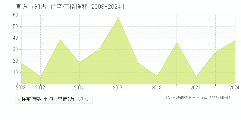 直方市知古の住宅価格推移グラフ 