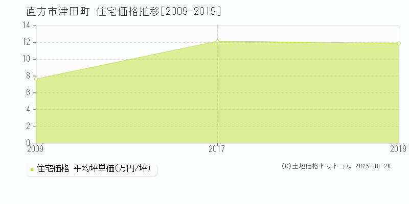 津田町(直方市)の住宅価格推移グラフ(坪単価)[2009-2019年]