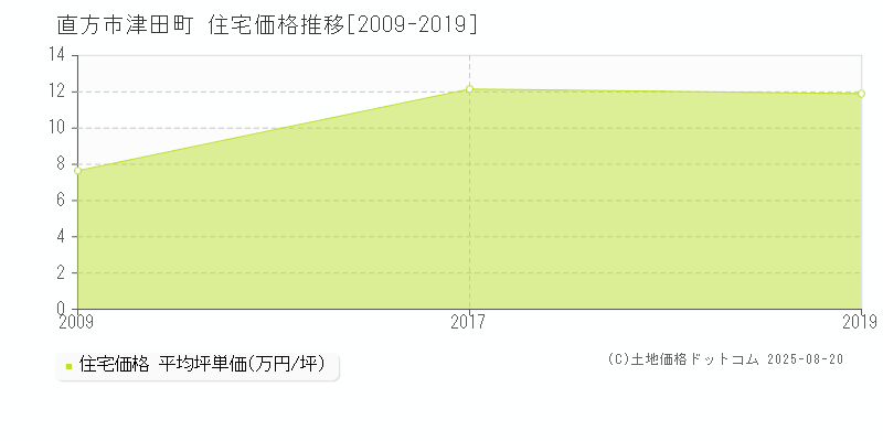 直方市津田町の住宅価格推移グラフ 